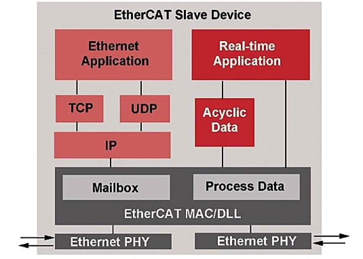 EtherCAT w praktyce