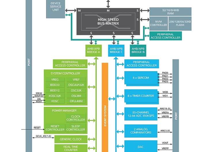 Nowy mikrokontroler Atmel z rdzeniem Cortex-M0+