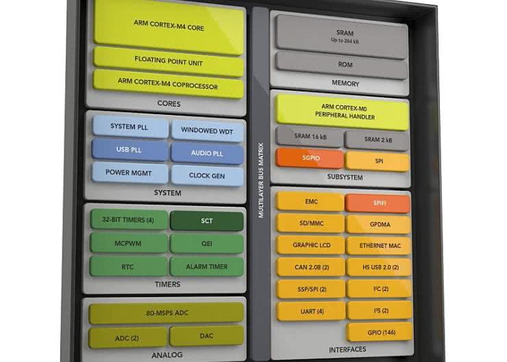 Mikrokontroler LPC4370 do szybkich systemów akwizycji danych