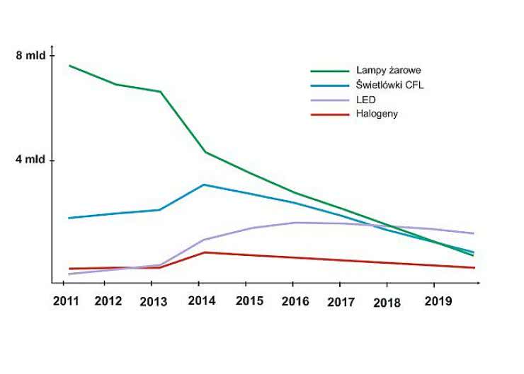 Wartość wyprodukowanych diod LED wysokiej jasności przekroczy w tym roku 12,7 mld dol.