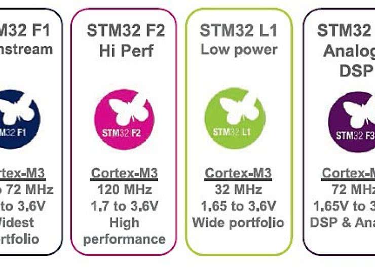 Z notatnika wywiadowcy: czego możemy się spodziewać w rodzinie STM32