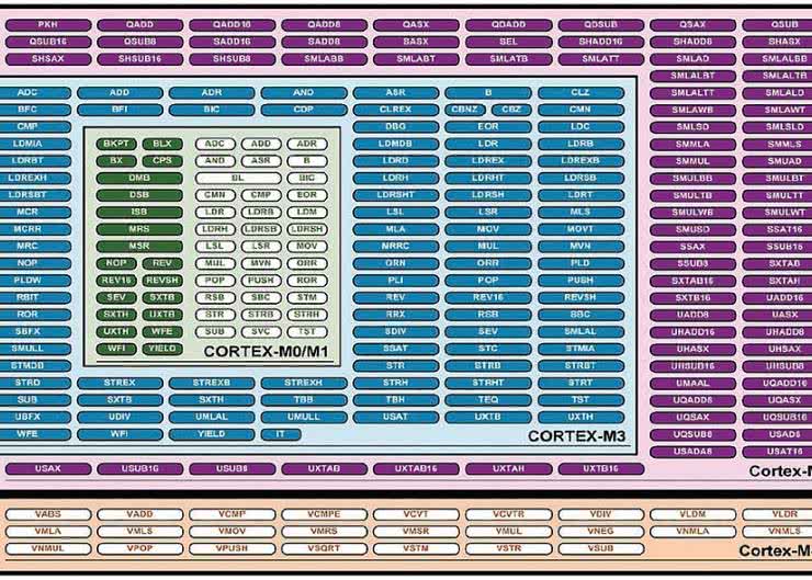 Obsługa rdzenia Cortex-M4F w systemie ISIXRTOS