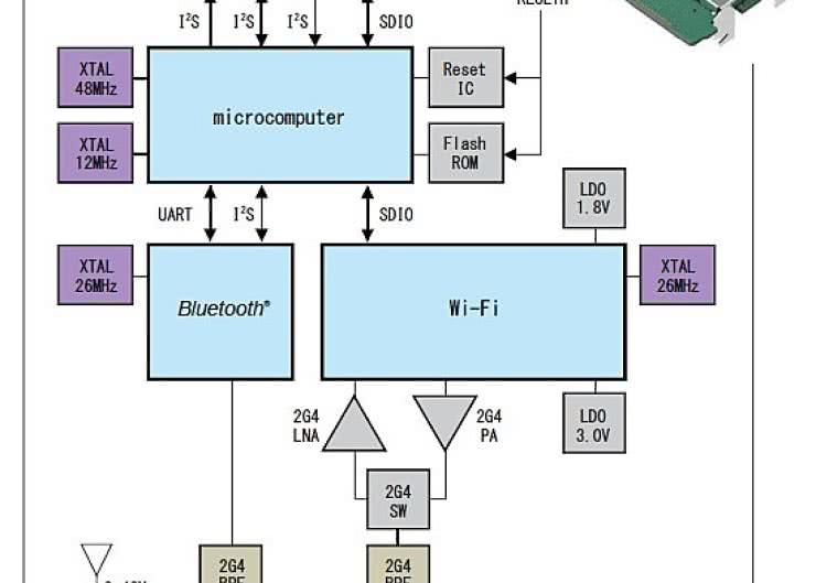 Moduł komunikacji bezprzewodowej Bluetooth/WLAN