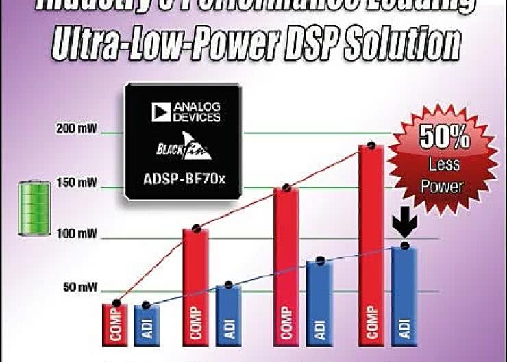 ADSP-BF706 EZ-KIT Mini: zestaw z DSP dla początkujących