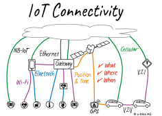 Narrow Band IoT - moda czy długo oczekiwane zmiany w komunikacji między maszynami?