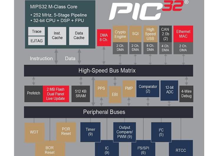 PIC32MZ EF - mikrokontroler o rozszerzonym zakresie temperaturowym