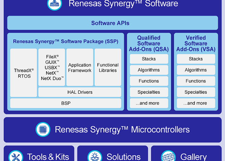 Synergy RTOS