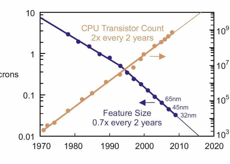 Prawo Moore’a, a proces technologiczny 