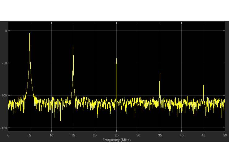 Eksperymenty z FPGA (13). Dyskretna transformata Fouriera