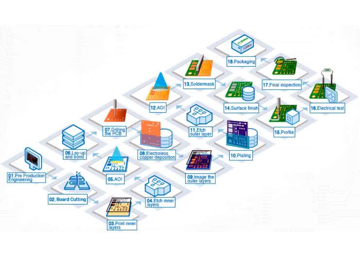 Produkcja wielowarstwowych płytek PCB krok po kroku